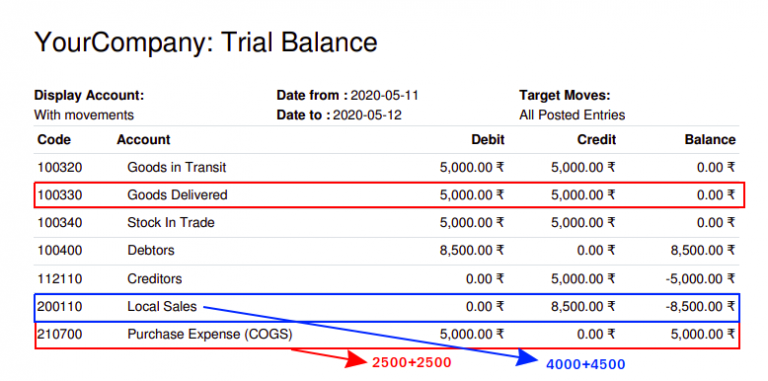 cogs accounting zero out entry